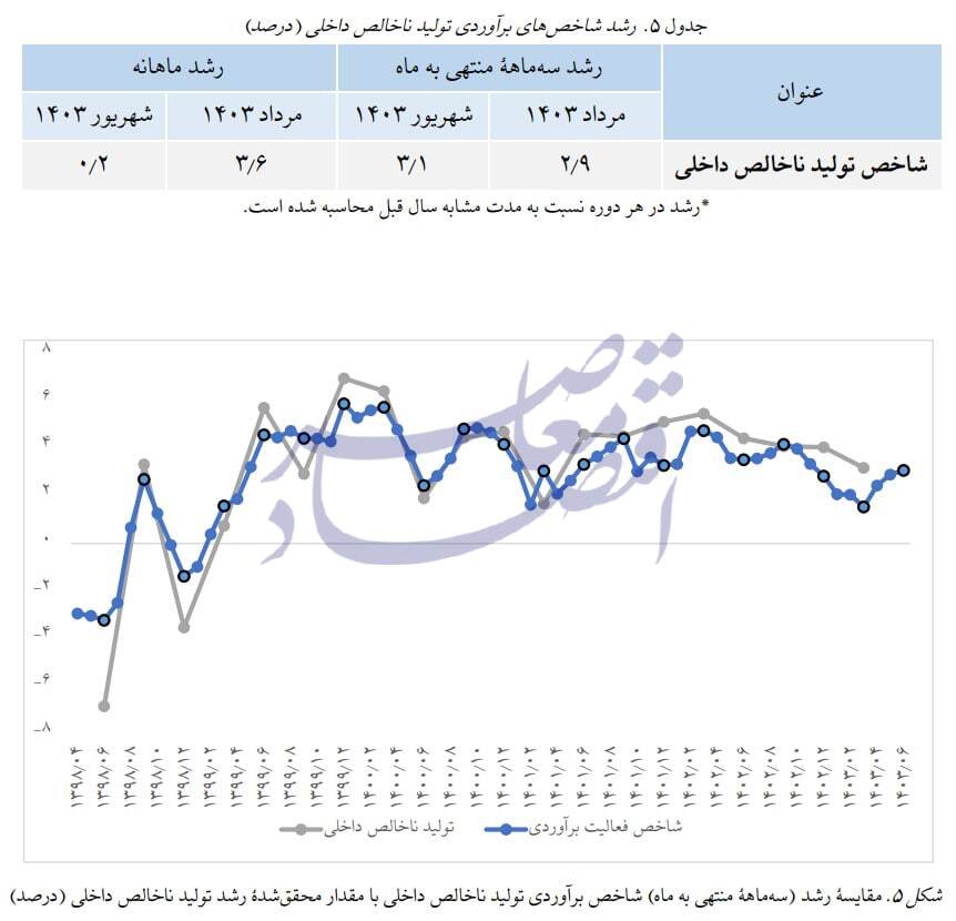 در حال ویرایش / برآورد پژوهشکده پولی از رشد ۳.۱ درصدی تابستان