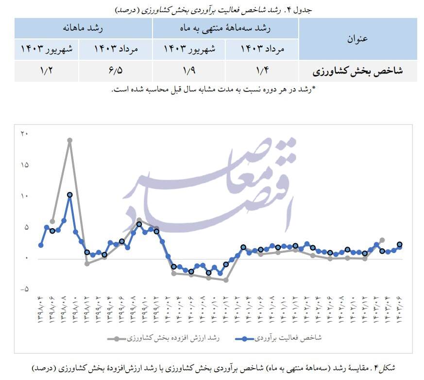 در حال ویرایش / برآورد پژوهشکده پولی از رشد ۳.۱ درصدی تابستان