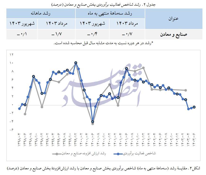 در حال ویرایش / برآورد پژوهشکده پولی از رشد ۳.۱ درصدی تابستان