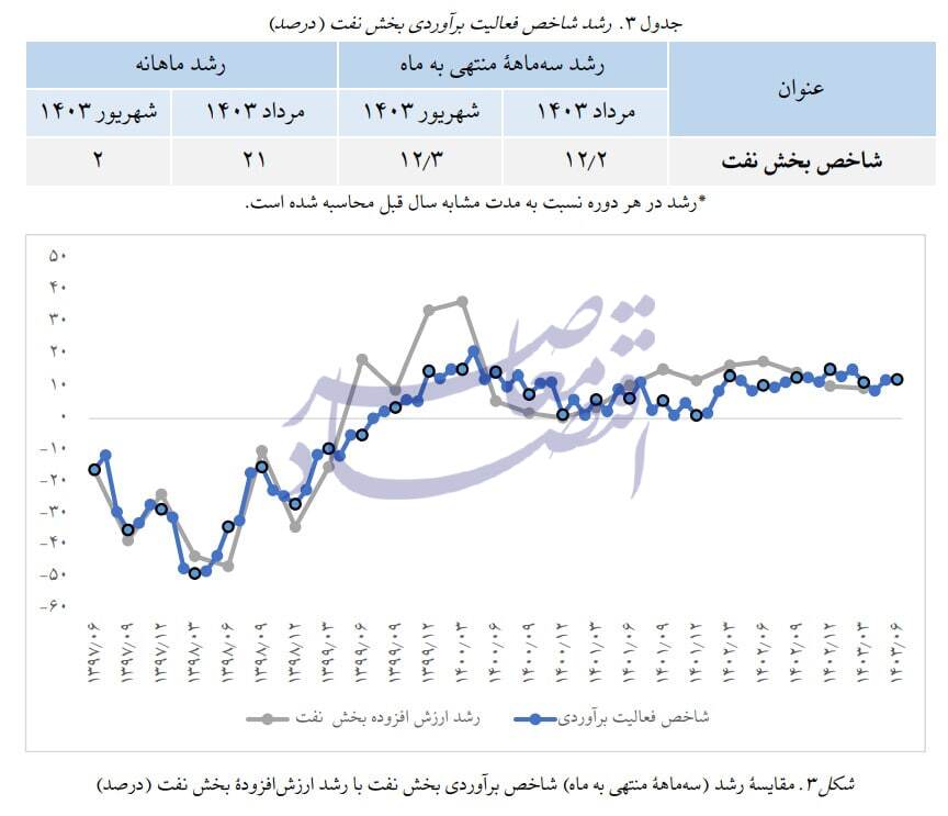 در حال ویرایش / برآورد پژوهشکده پولی از رشد ۳.۱ درصدی تابستان