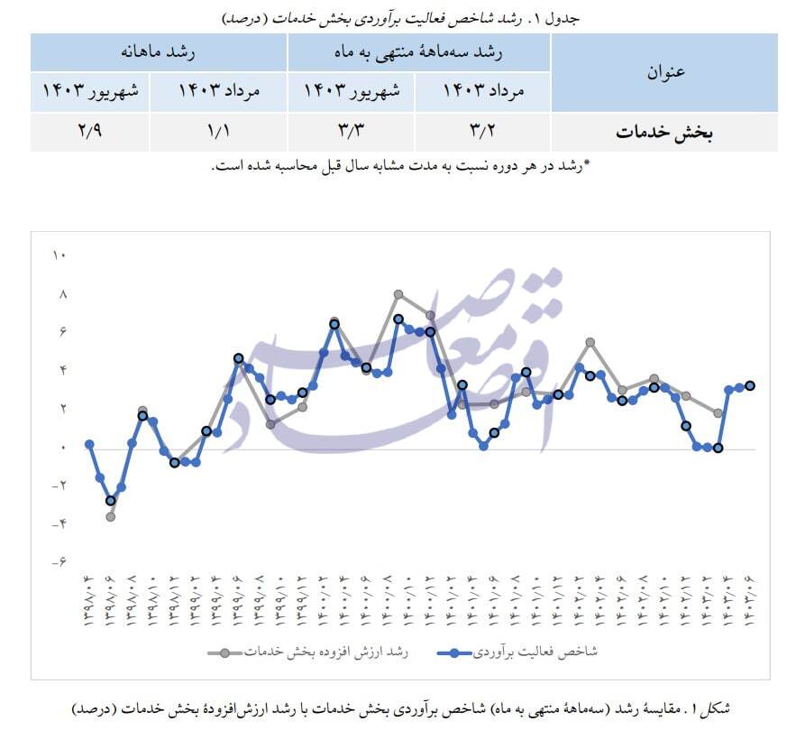 در حال ویرایش / برآورد پژوهشکده پولی از رشد ۳.۱ درصدی تابستان