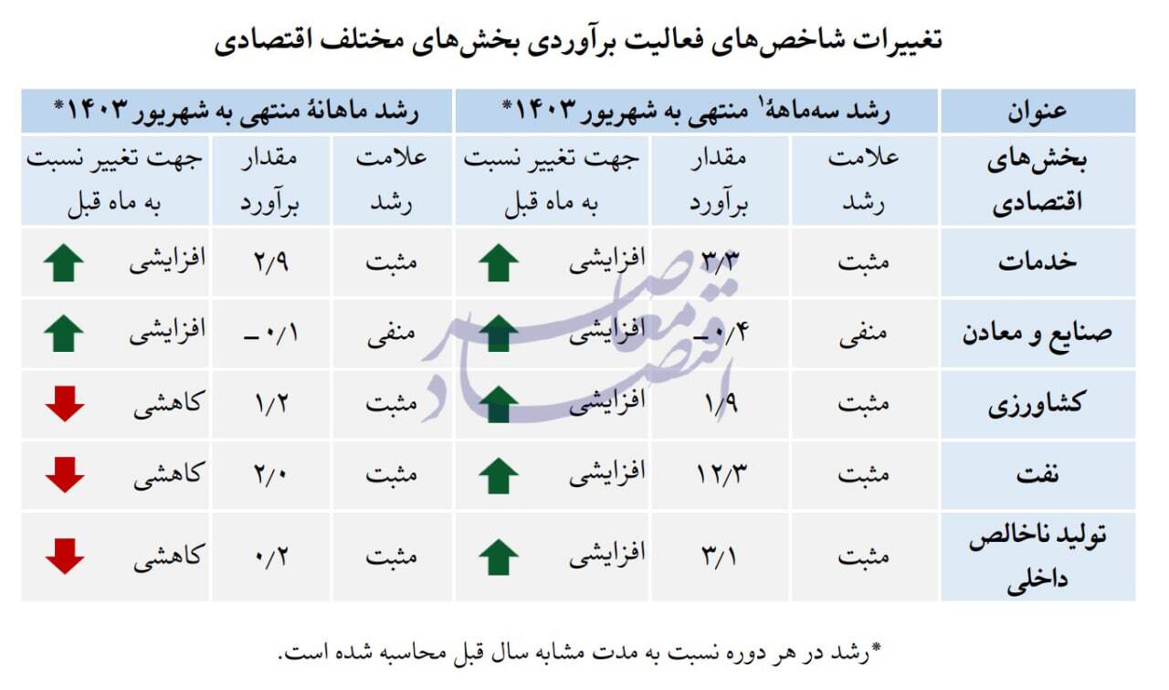 در حال ویرایش / برآورد پژوهشکده پولی از رشد ۳.۱ درصدی تابستان