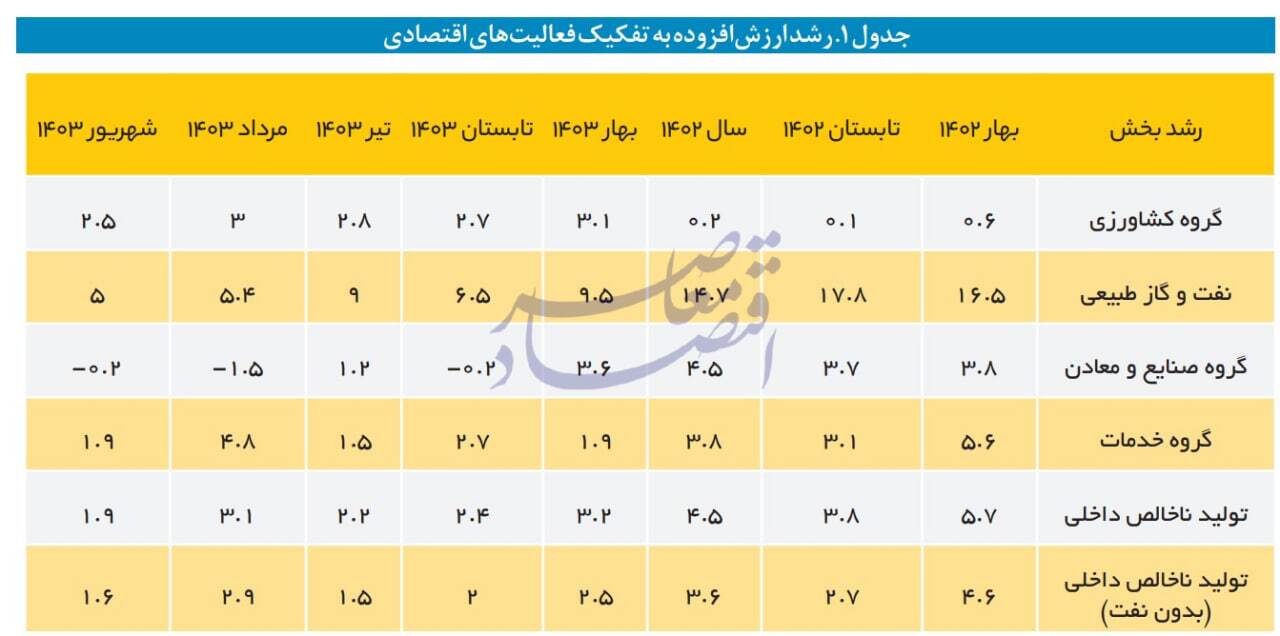 در حال ویرایش / برآورد پژوهشکده پولی از رشد ۳.۱ درصدی تابستان