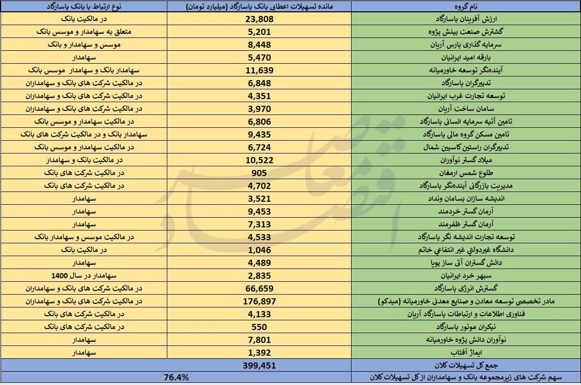 خلق ثروت‌ افسانه‌ای برای مالکان بانک پاسارگاد با رانت تسهیلات