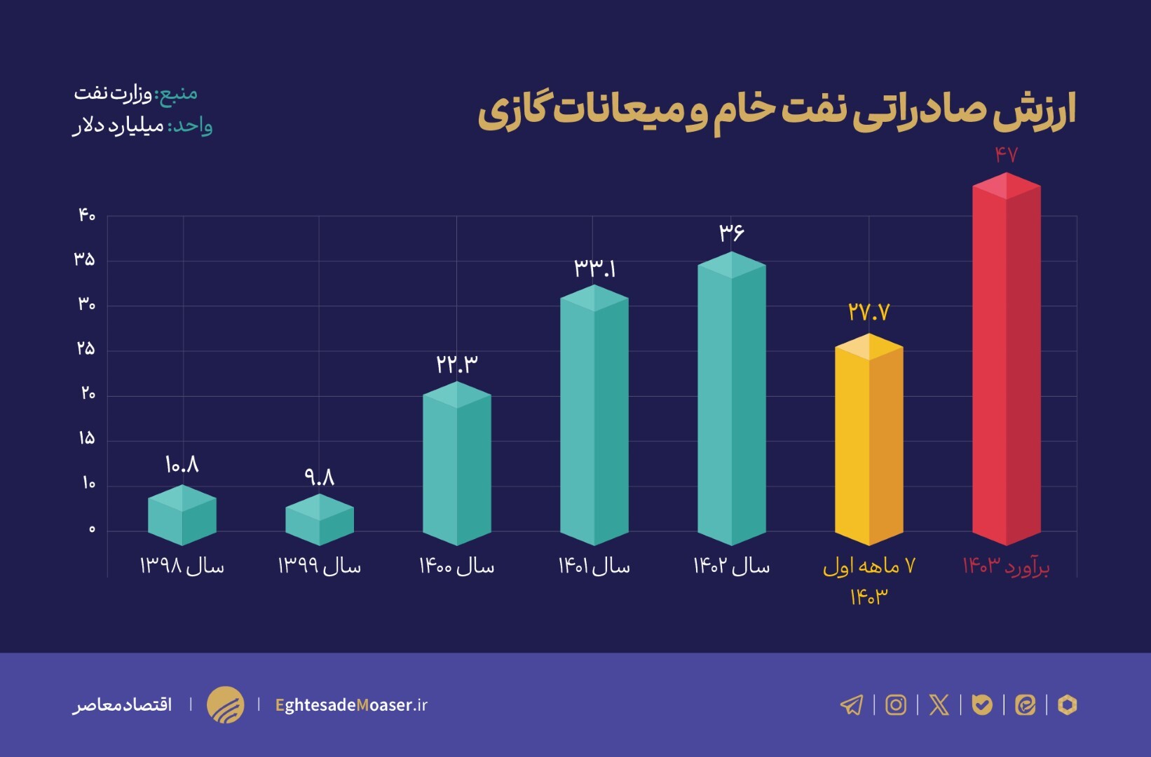 در حال ویرایش////دوگانه غلط ترامپ و فروش نفت/ ترامپ تاثیری در فروش نفت ایران ندارد