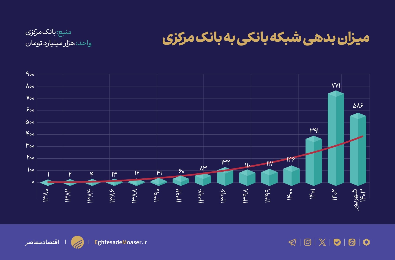 نقش شبکه بانکی در افزایش نقدینگی