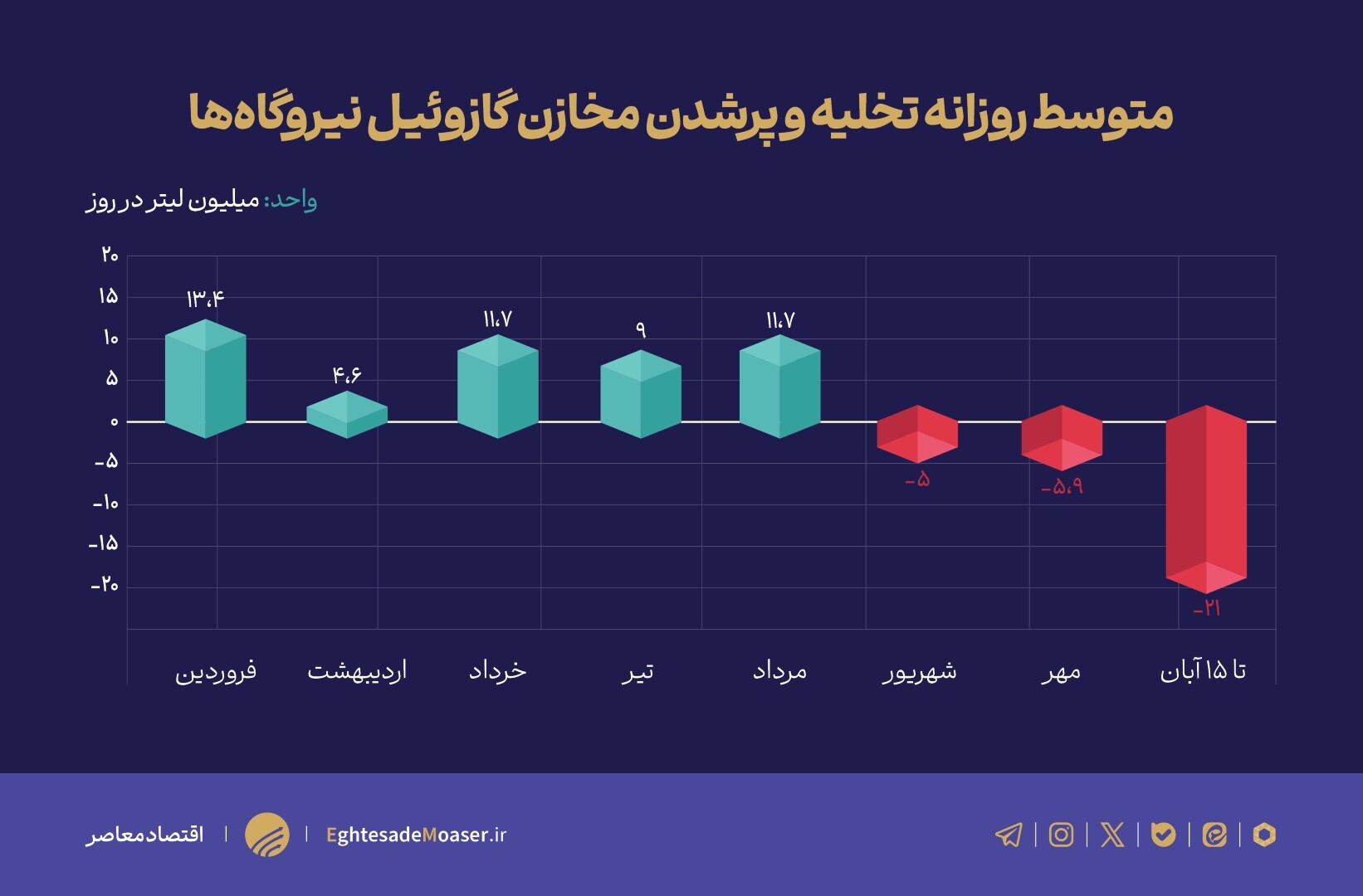 زنگ خطر خاموشی در زمستان