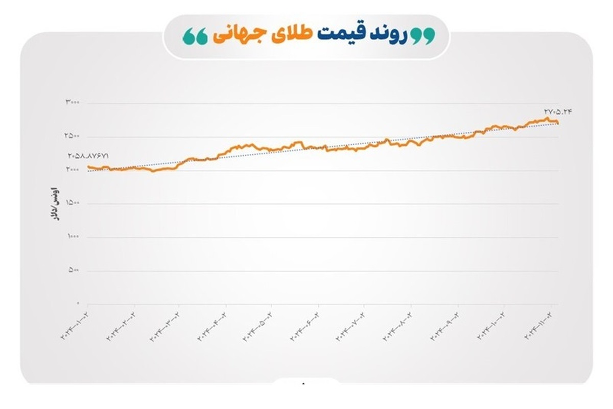 واکنش بازارها به نتایج اولیه انتخابات ریاست جمهوری آمریکا