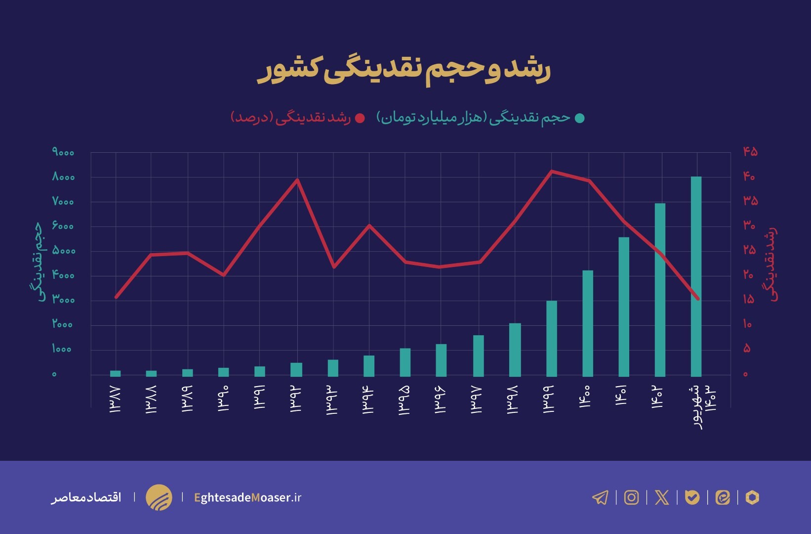 بررسی رابطه نقدینگی، تولید و تورم