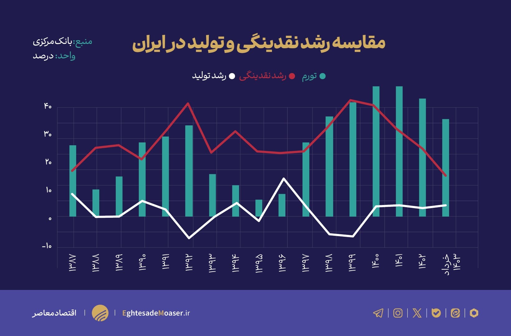 بررسی رابطه نقدینگی، تولید و تورم