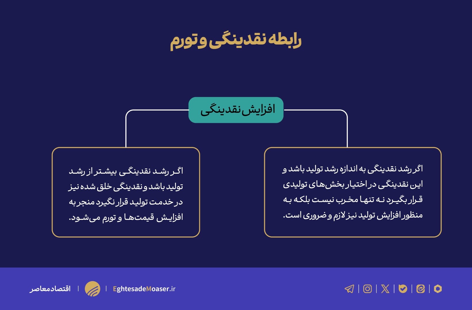 بررسی رابطه نقدینگی، تولید و تورم