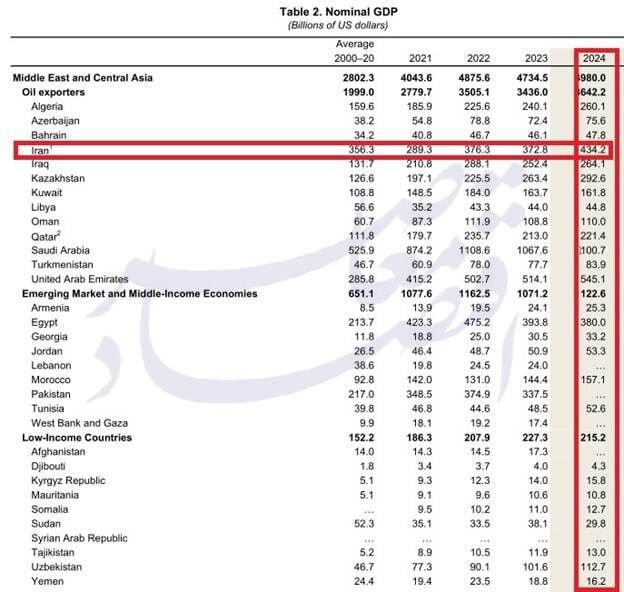 ایران سومین اقتصاد بزرگ خاورمیانه و آسیای مرکزی شناخته شد