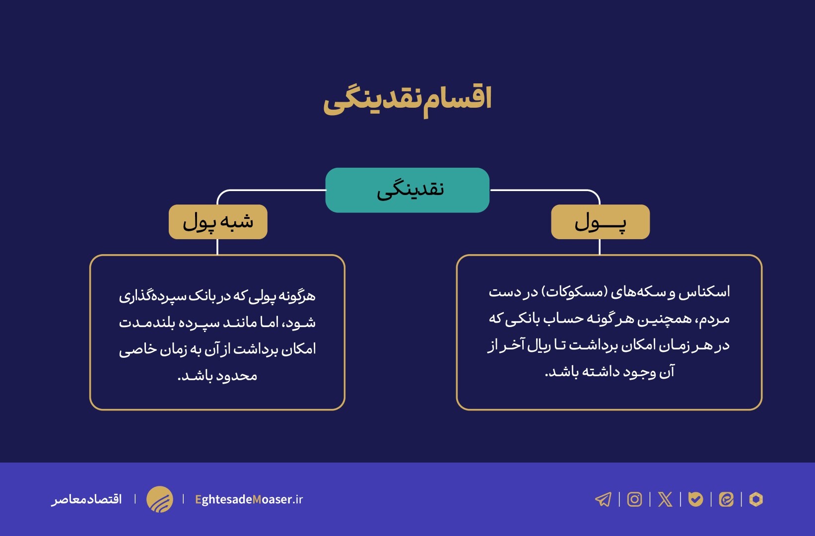 بررسی رابطه نقدینگی، تولید و تورم