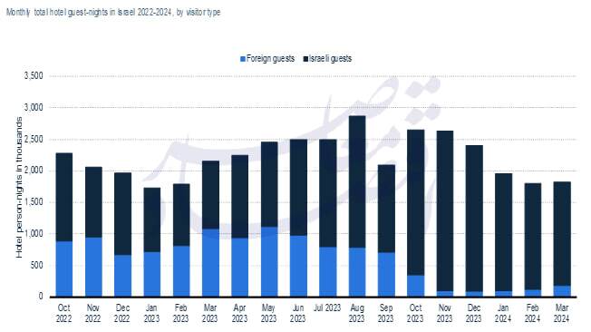 اثر جنگ بر صنعت راهبردی گردشگری اسرائیل