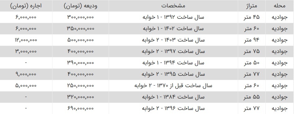 رهن کامل خانه ۵۵ متری در «جوادیه» تهران +جدول