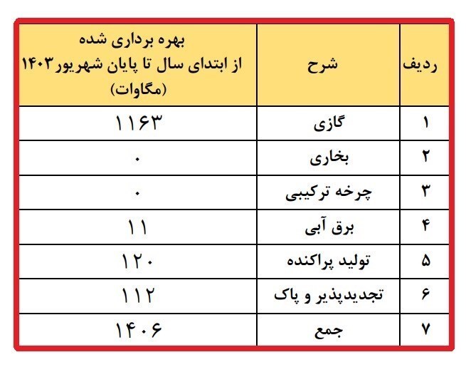 افزایش ۱۴۰۰ مگاواتی ظرفیت نیروگاهی کشور در نیمه نخست سال