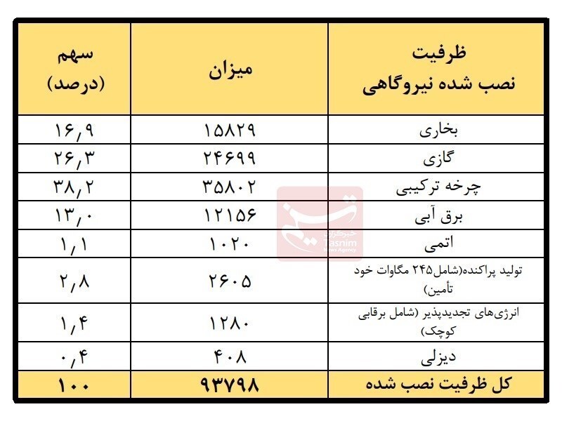 افزایش ۱۴۰۰ مگاواتی ظرفیت نیروگاهی کشور در نیمه نخست سال