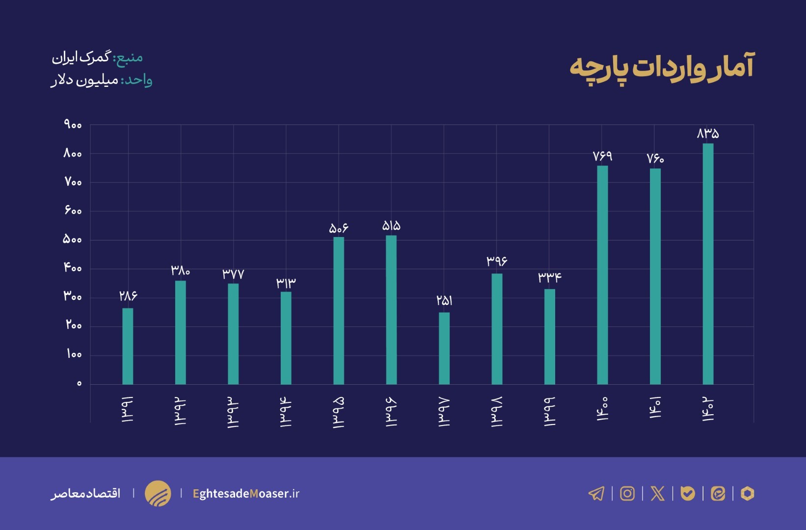 رشد ۱۰۰ درصدی واردات پارچه در سه سال گذشته/ ۳۰ درصد ظرفیت تولید داخلی نابود شد