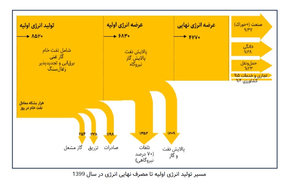 در حال ویرایش////ضرر 6.4 میلیارد دلاری فلرسوزی در کشور