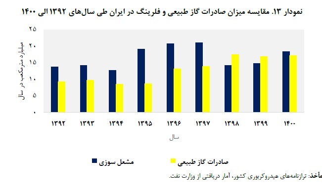 در حال ویرایش////ضرر 6.4 میلیارد دلاری فلرسوزی در کشور