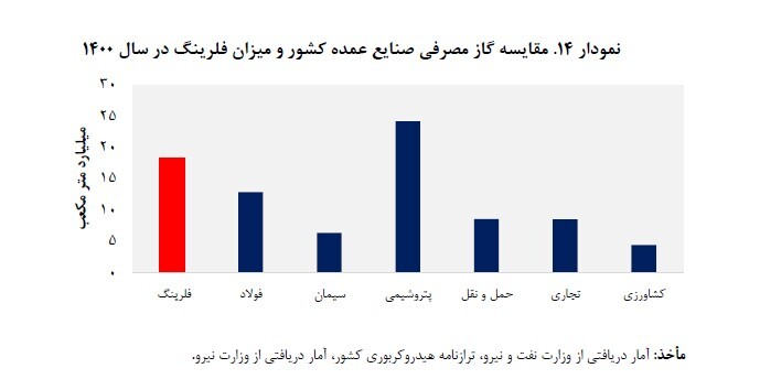 در حال ویرایش////ضرر 6.4 میلیارد دلاری فلرسوزی در کشور