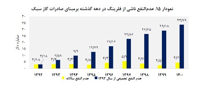 در حال ویرایش////ضرر 6.4 میلیارد دلاری فلرسوزی در کشور