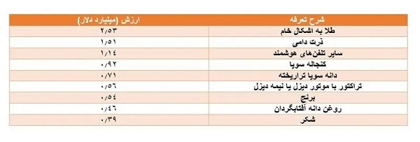 فهرست ۱۰ کالای مهم وارداتی اعلام شد