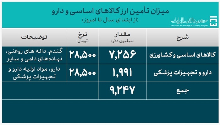 بیش از ۴۳ میلیارد دلار ارز واردات تامین شد