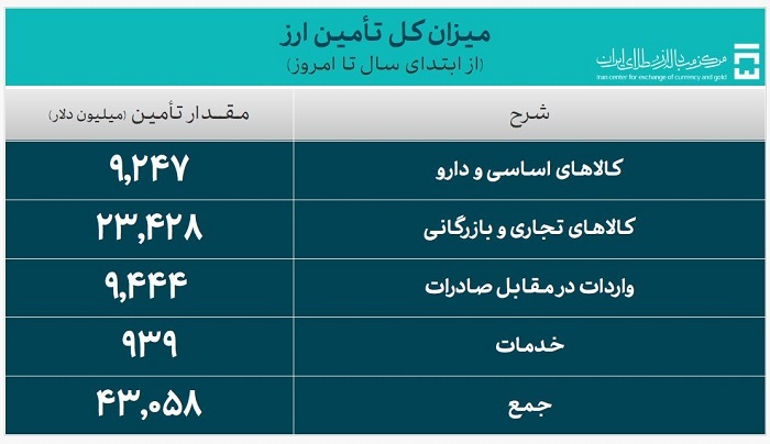 بیش از ۴۳ میلیارد دلار ارز واردات تامین شد