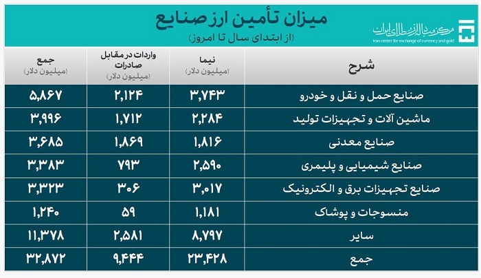 بیش از ۴۳ میلیارد دلار ارز واردات تامین شد