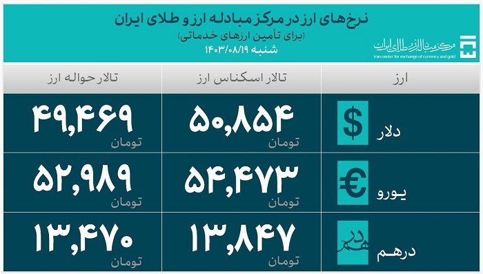 بیش از ۴۳ میلیارد دلار ارز واردات تامین شد