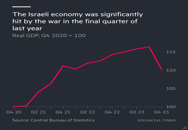 تاثیر جنگ بر حوزه اشتغال و کسب‌وکارهای اسرائیل