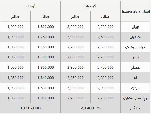 قیمت جدید دام‌زنده امروز ۲ آبان ۱۴۰۳ اعلام شد+ جدول