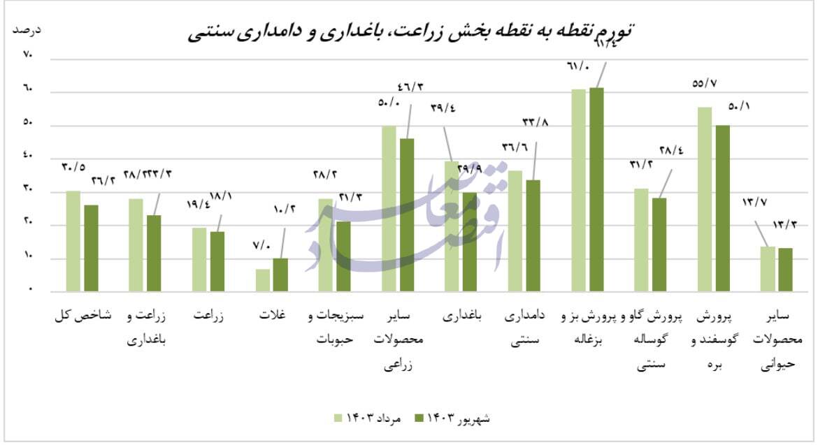 کاهش تورم تولیدکننده زراعت، باغداری و دامداری سنتی به 34.4 درصد در پایان شهریور