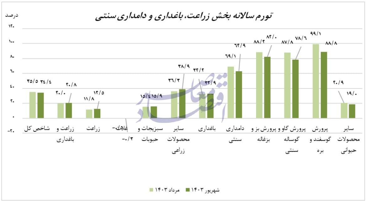 کاهش تورم تولیدکننده زراعت، باغداری و دامداری سنتی به 34.4 درصد در پایان شهریور