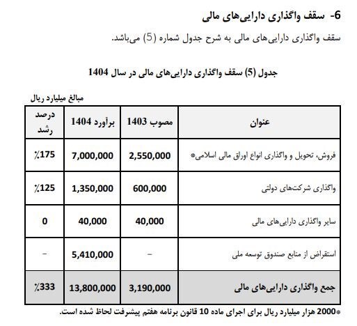 آقای همتی، انتشار ۷۰۰همت اوراق اجازه کاهش نرخ سود را می دهد؟