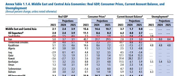 پیش‌بینی صندوق بین‌المللی پول از رشد ۳.۱ و تورم ۲۹.۵ درصدی اقتصاد ایران در ۲۰۲۵ 