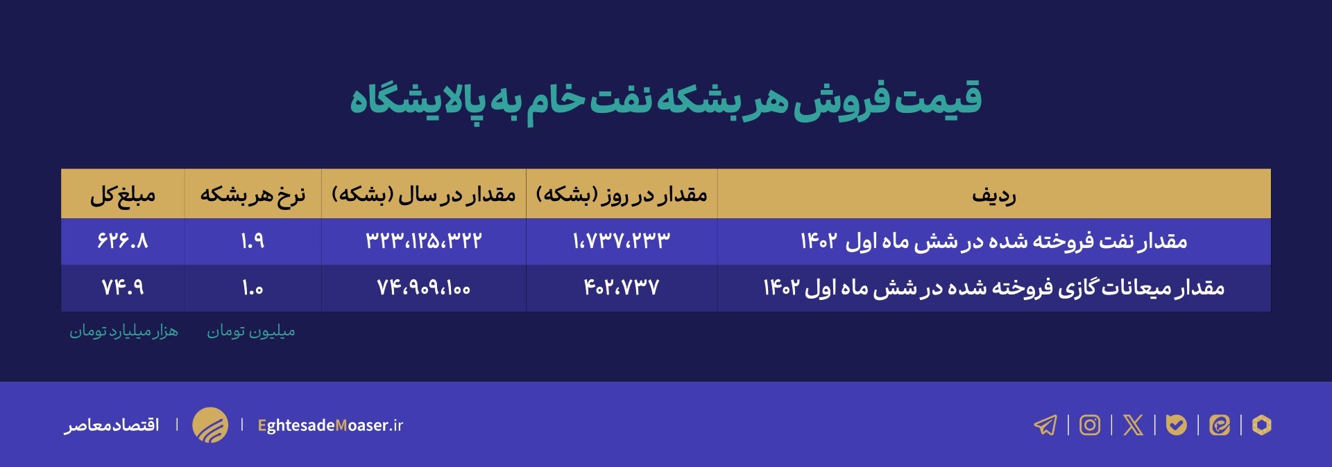 هدف‌گذاری صادرات ۱.۴ میلیون بشکه نفت در سال ۱۴۰۳/ پاک‌نژاد کسری ۲۰۰ هزار بشکه‌ای را چگونه تامین خواهد کرد؟