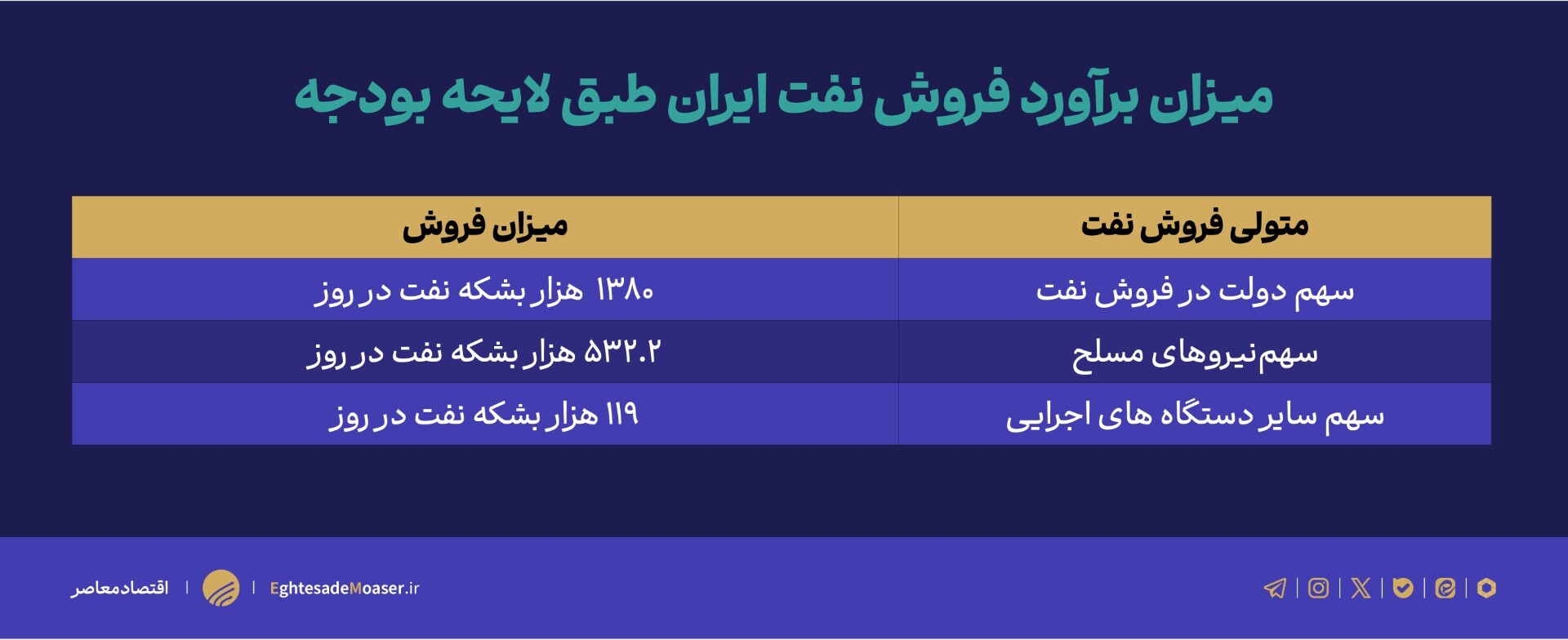 هدف‌گذاری صادرات ۱.۴ میلیون بشکه نفت در سال ۱۴۰۳/ پاک‌نژاد کسری ۲۰۰ هزار بشکه‌ای را چگونه تامین خواهد کرد؟