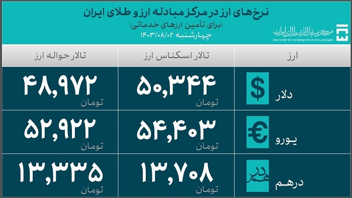 ۳۹.۳ میلیارد دلار ارز واردات تامین شد