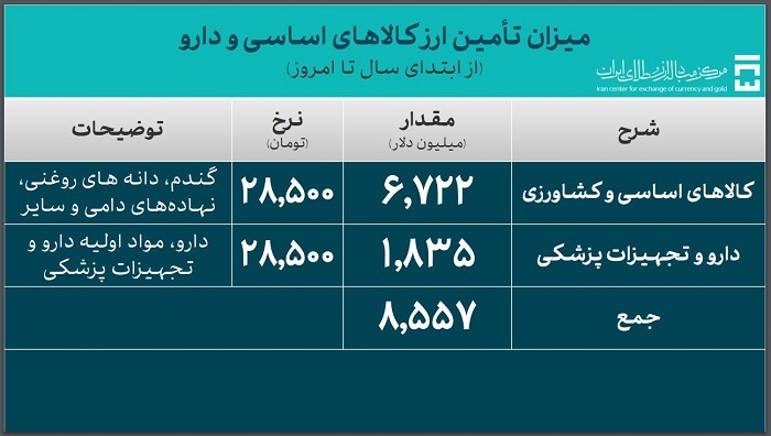 ۳۹.۳ میلیارد دلار ارز واردات تامین شد