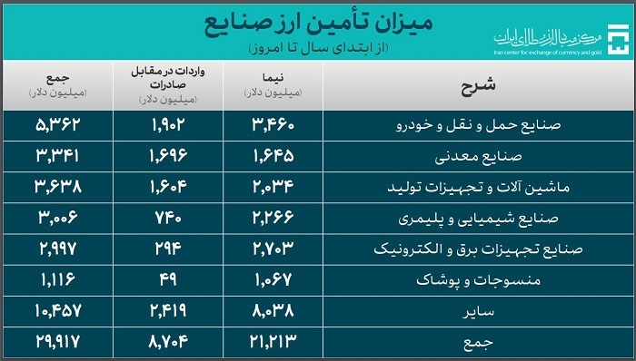 ۳۹.۳ میلیارد دلار ارز واردات تامین شد