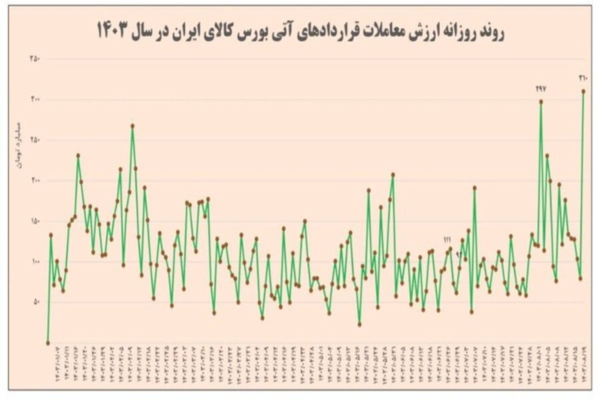 رکورد ارزش معاملات روزانه قراردادهای آتی بورس کالا شکسته شد