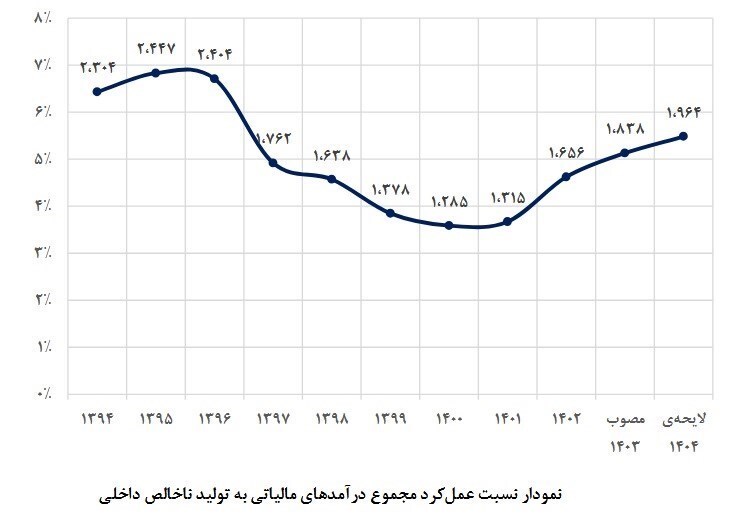 فاصله شدید بودجه ۱۴۰۴ با اهداف مالیاتی برنامه هفتم