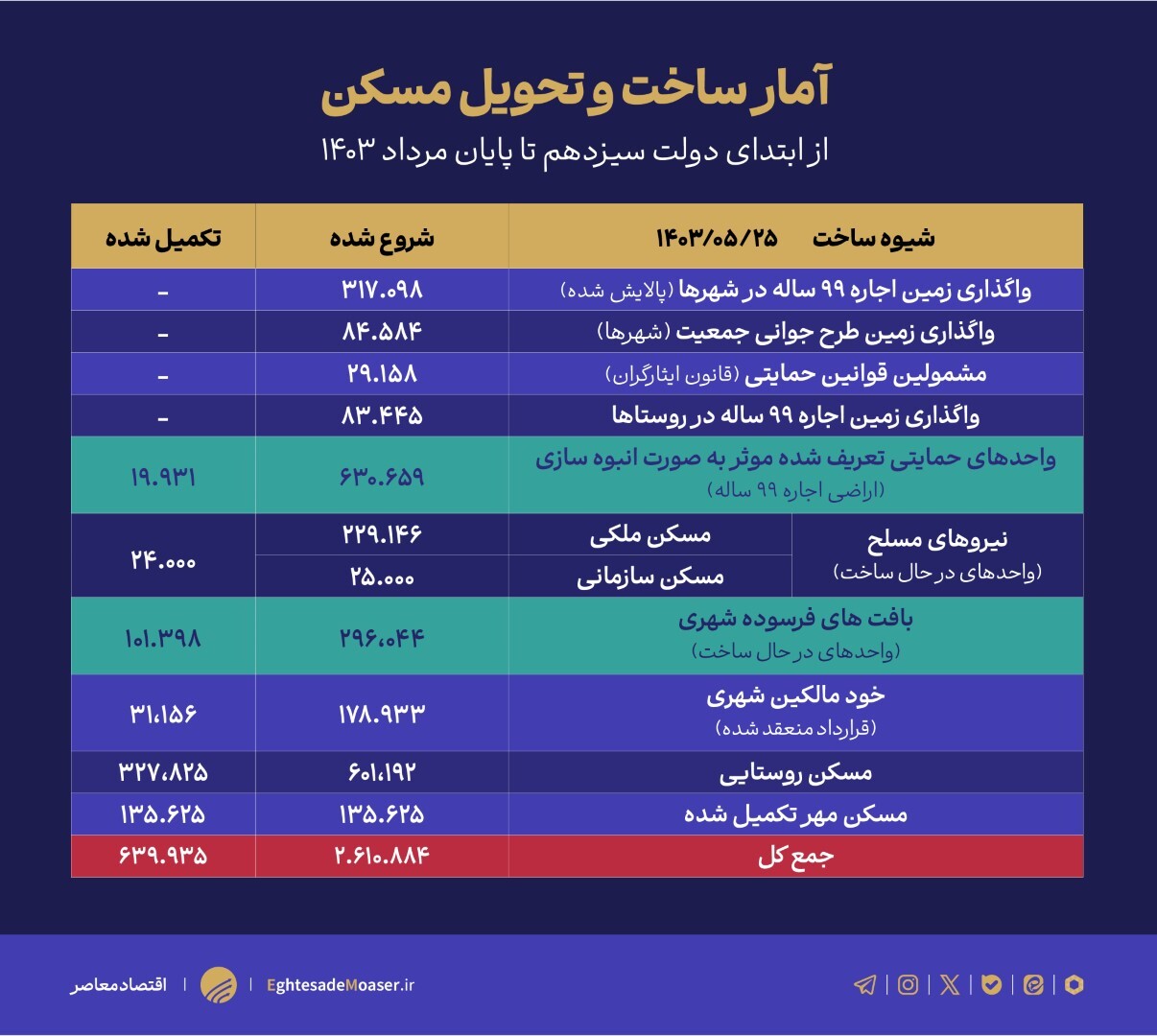 وزیر راه و شهرسازی اشراف کافی به حوزه مسکن ندارد