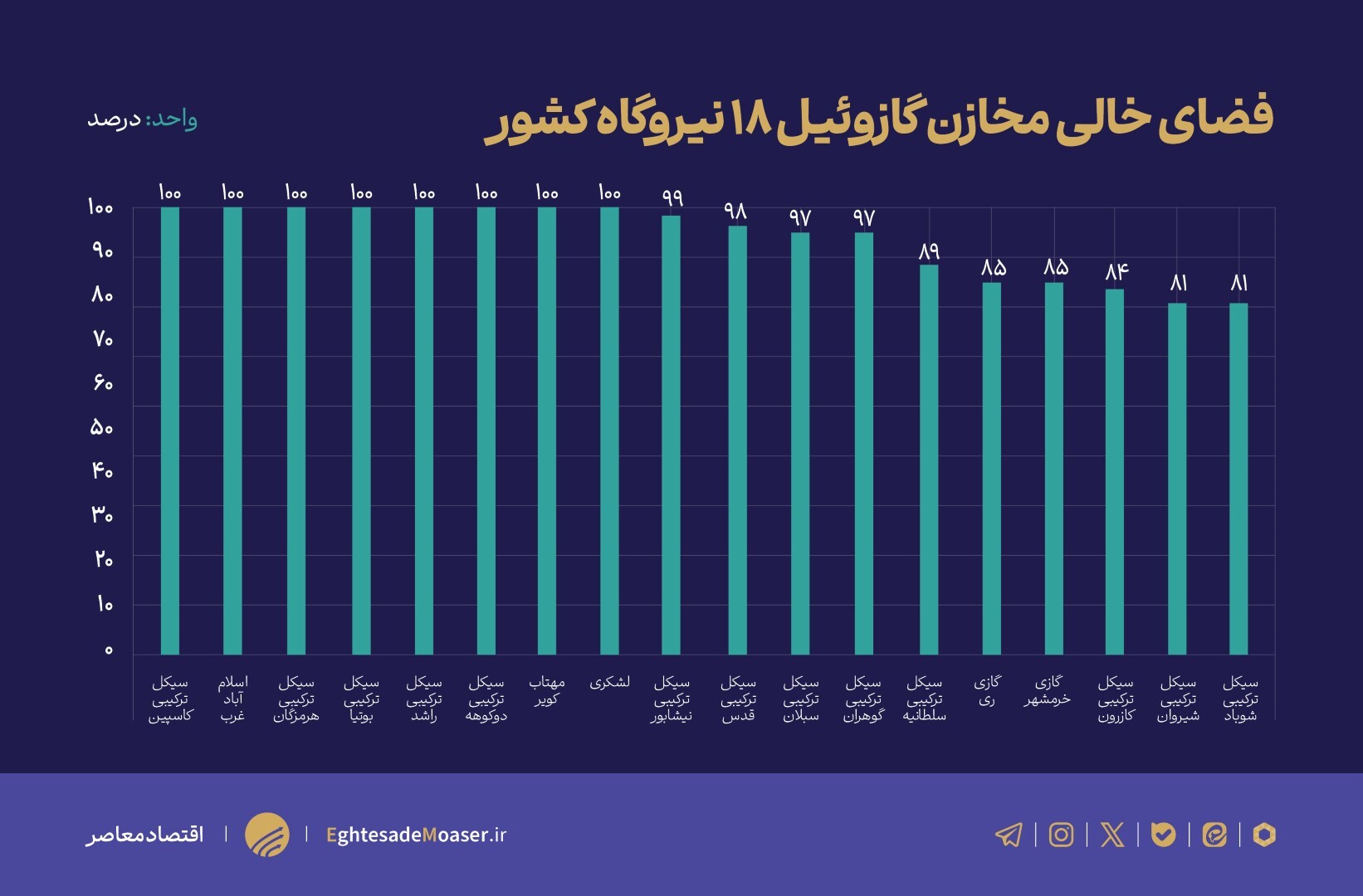 تهدید خاموشی گسترده با افت ذخایر سوخت مایع