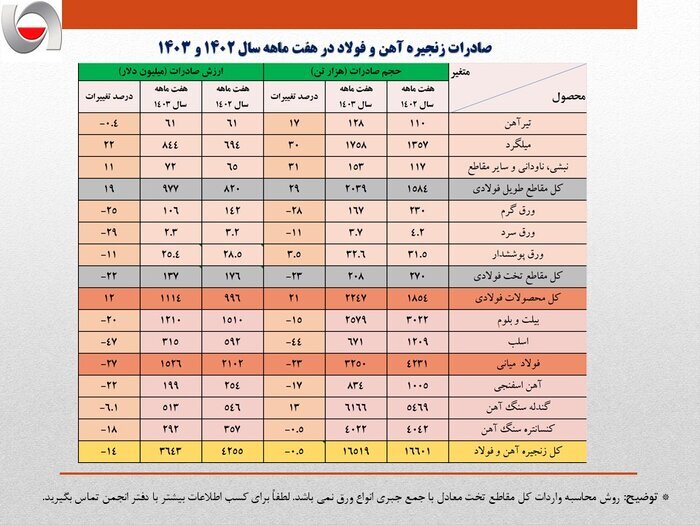 حجم صادرات کل زنجیره آهن و فولاد به ۱۶ میلیون و ۵۱۹ هزار تن رسید