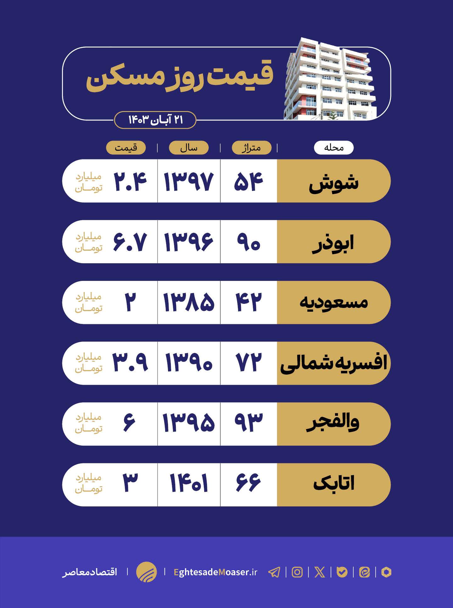 در حال ویرایش/ واحد‌های مسکونی در منطقه ۱۵ پایتخت چند؟