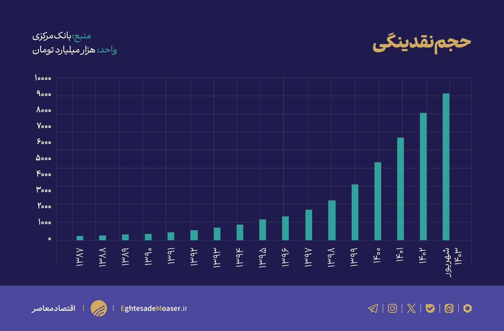 وضعیت نقدینگی و پایه پولی در چند سال اخیر