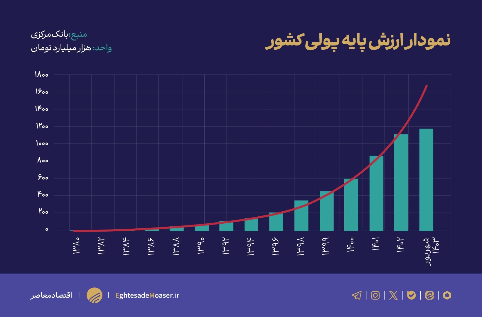 وضعیت نقدینگی و پایه پولی در چند سال اخیر